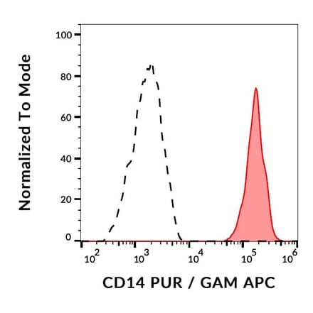 Flow Cytometry - Anti-CD14 Antibody [B-A8] (A86083)