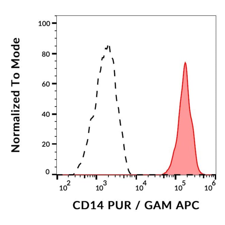 Flow Cytometry - Anti-CD14 Antibody [B-A8] (A86083)