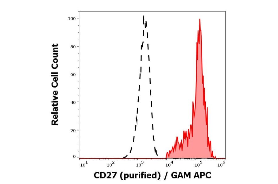 Flow Cytometry - Anti-CD27 Antibody [LT27] (A86084)