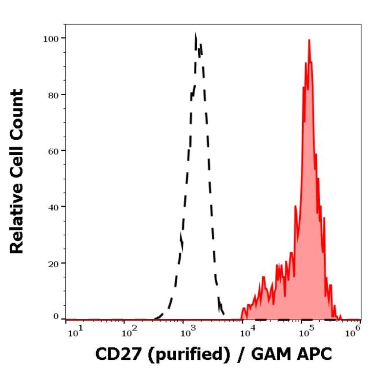 Flow Cytometry - Anti-CD27 Antibody [LT27] (A86084)