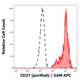 Flow Cytometry - Anti-CD27 Antibody [LT27] (A86084)