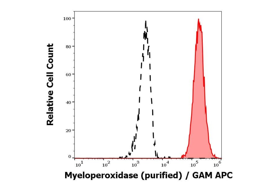 Flow Cytometry - Anti-Myeloperoxidase Antibody [MPO421-8B2] (A86085)