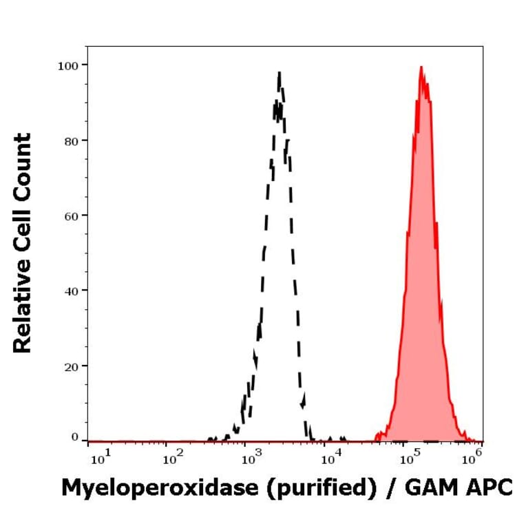 Flow Cytometry - Anti-Myeloperoxidase Antibody [MPO421-8B2] (A86085)