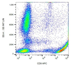 Flow Cytometry - Anti-CD9 Antibody [MEM-61] (APC) (A86086)