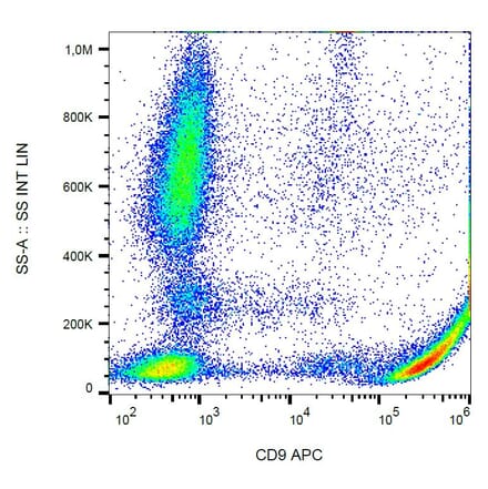 Flow Cytometry - Anti-CD9 Antibody [MEM-61] (APC) (A86086)
