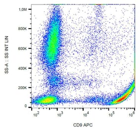 Flow Cytometry - Anti-CD9 Antibody [MEM-61] (APC) (A86082) - Antibodies.com
