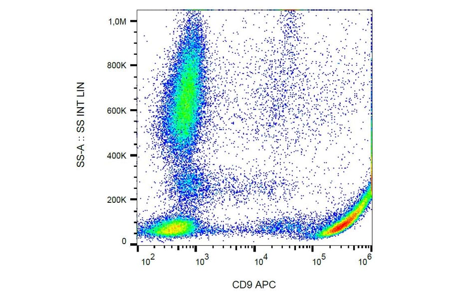 Flow Cytometry - Anti-CD9 Antibody [MEM-61] (APC) (A86082) - Antibodies.com