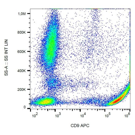 Flow Cytometry - Anti-CD9 Antibody [MEM-61] (APC) (A86082) - Antibodies.com