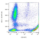 Flow Cytometry - Anti-CD9 Antibody [MEM-61] (APC) (A86082) - Antibodies.com