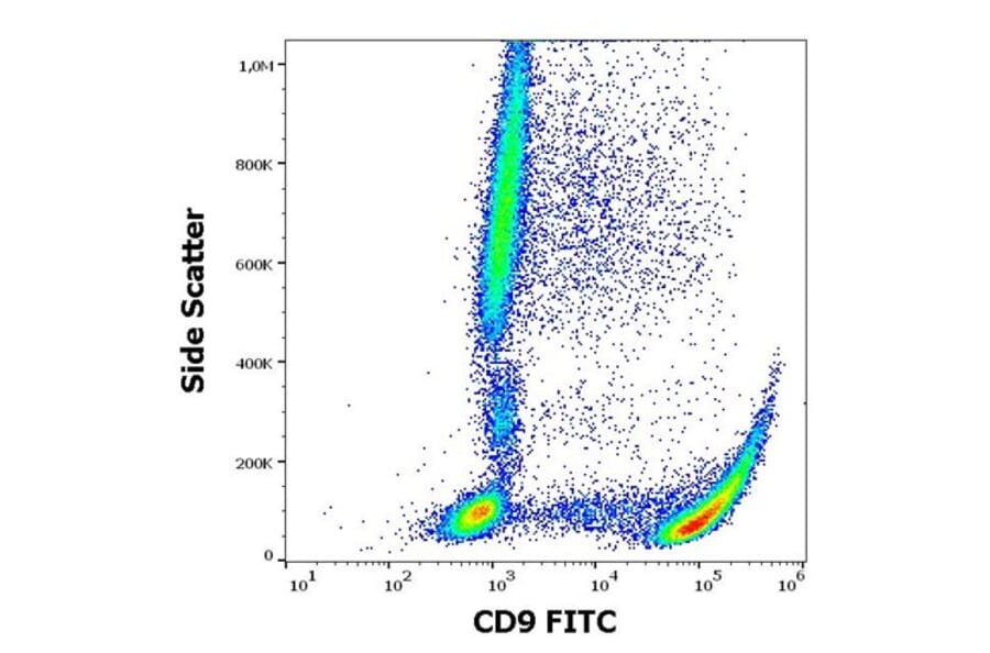 Flow Cytometry - Anti-CD9 Antibody [MEM-61] (FITC) (A86016) - Antibodies.com