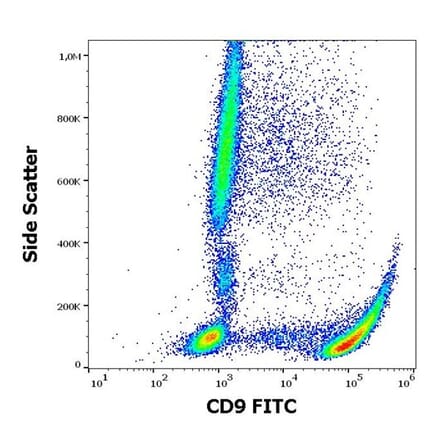 Flow Cytometry - Anti-CD9 Antibody [MEM-61] (FITC) (A86016) - Antibodies.com