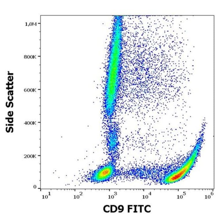 Flow Cytometry - Anti-CD9 Antibody [MEM-61] (FITC) (A86016) - Antibodies.com