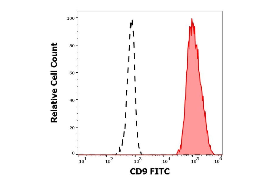 Flow Cytometry - Anti-CD9 Antibody [MEM-61] (FITC) (A86087) - Antibodies.com