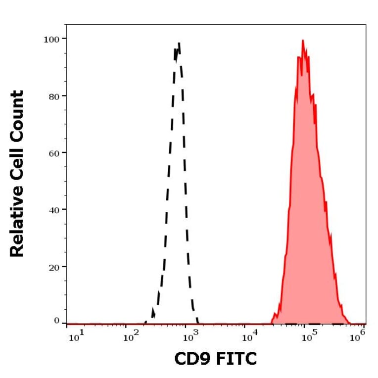 Flow Cytometry - Anti-CD9 Antibody [MEM-61] (FITC) (A86087) - Antibodies.com
