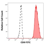 Flow Cytometry - Anti-CD9 Antibody [MEM-61] (FITC) (A86087) - Antibodies.com