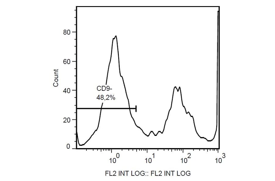 Flow Cytometry - Anti-CD9 Antibody [MEM-61] (PE) (A86086) - Antibodies.com
