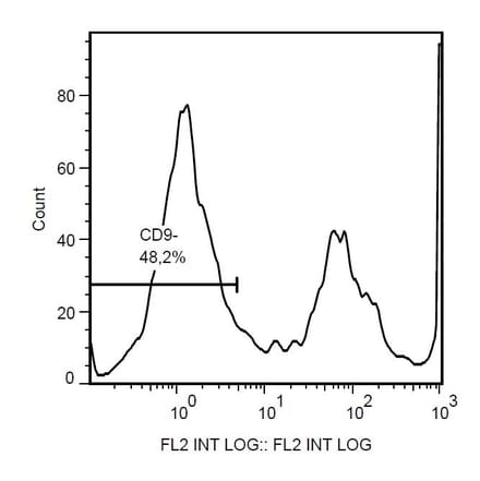 Flow Cytometry - Anti-CD9 Antibody [MEM-61] (PE) (A86086) - Antibodies.com