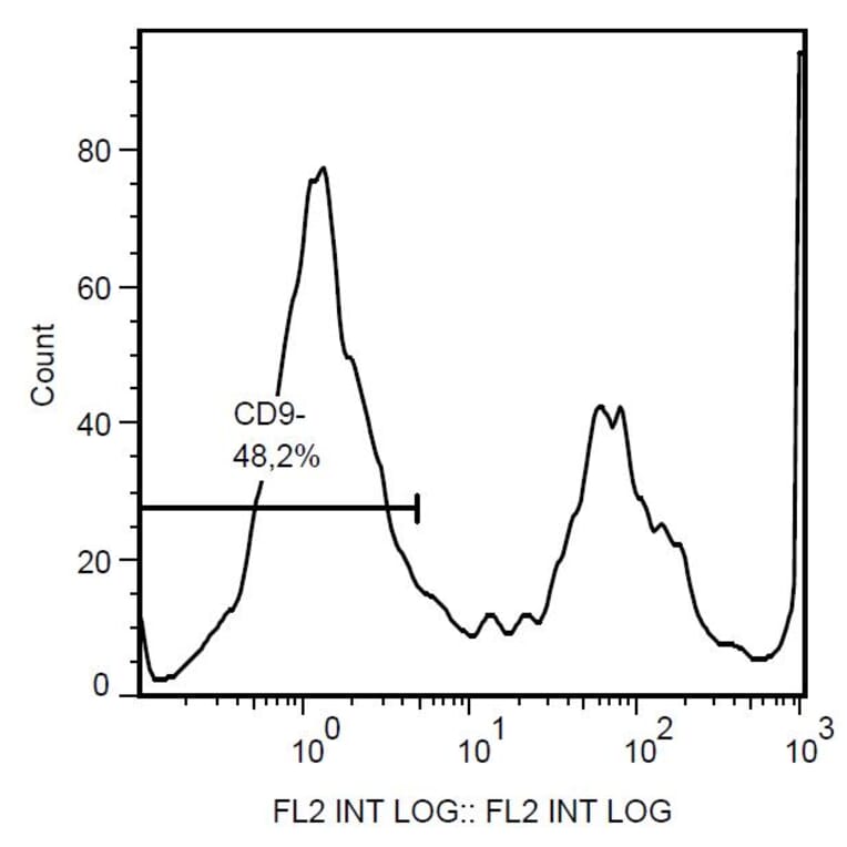 Flow Cytometry - Anti-CD9 Antibody [MEM-61] (PE) (A86086) - Antibodies.com