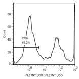 Flow Cytometry - Anti-CD9 Antibody [MEM-61] (PE) (A86086) - Antibodies.com