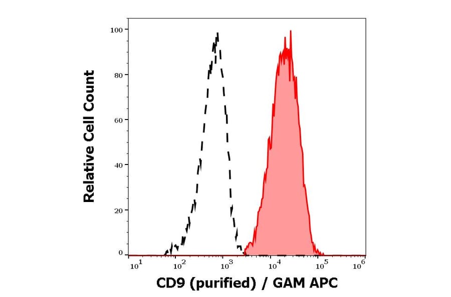 Flow Cytometry - Anti-CD9 Antibody [MEM-61] (A86089)
