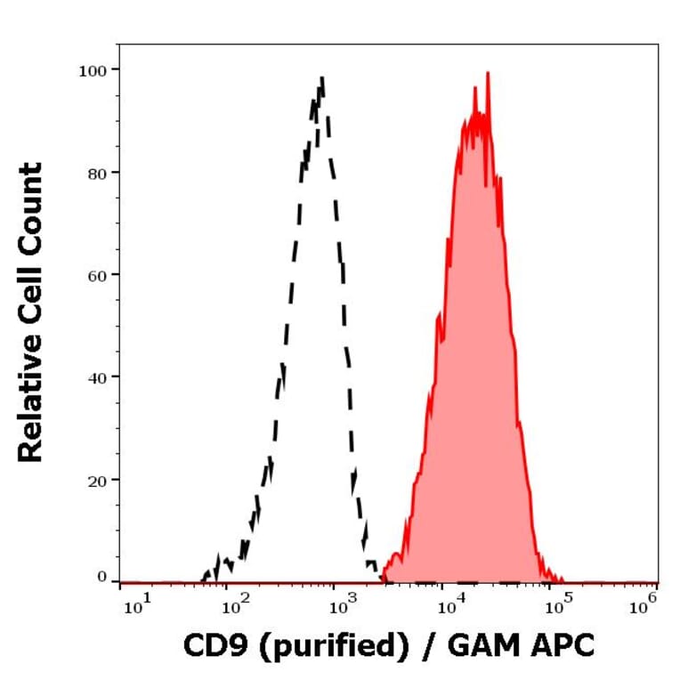 Flow Cytometry - Anti-CD9 Antibody [MEM-61] (A86089)