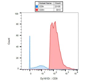 Mass Cytometry - Anti-CD9 Antibody [MEM-61] (A86088) - Antibodies.com