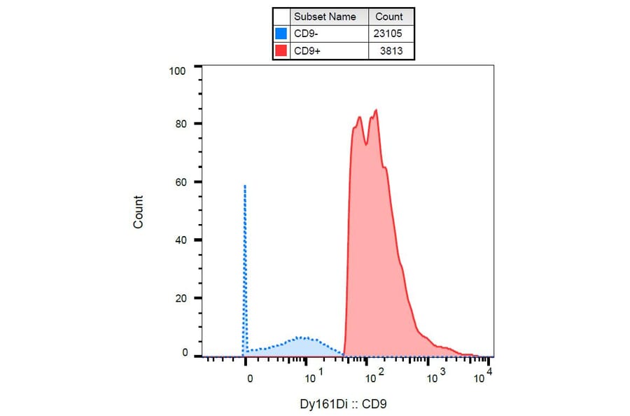 Mass Cytometry - Anti-CD9 Antibody [MEM-61] (A86088) - Antibodies.com