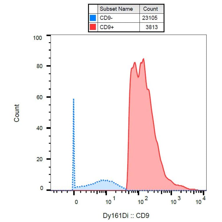 Mass Cytometry - Anti-CD9 Antibody [MEM-61] (A86088) - Antibodies.com