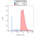 Mass Cytometry - Anti-CD9 Antibody [MEM-61] (A86088) - Antibodies.com