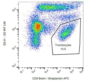 Flow Cytometry - Anti-CD9 Antibody [MEM-61] (Biotin) (A86089) - Antibodies.com