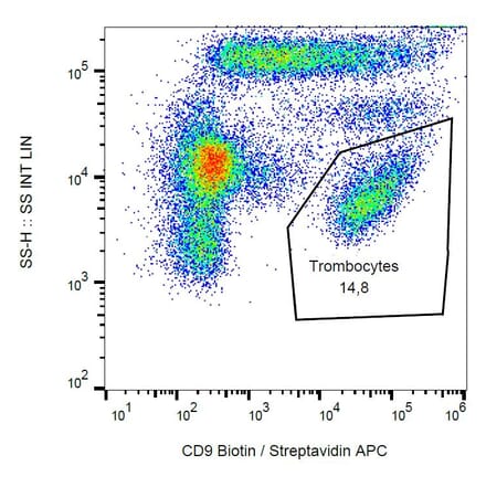 Flow Cytometry - Anti-CD9 Antibody [MEM-61] (Biotin) (A86089) - Antibodies.com