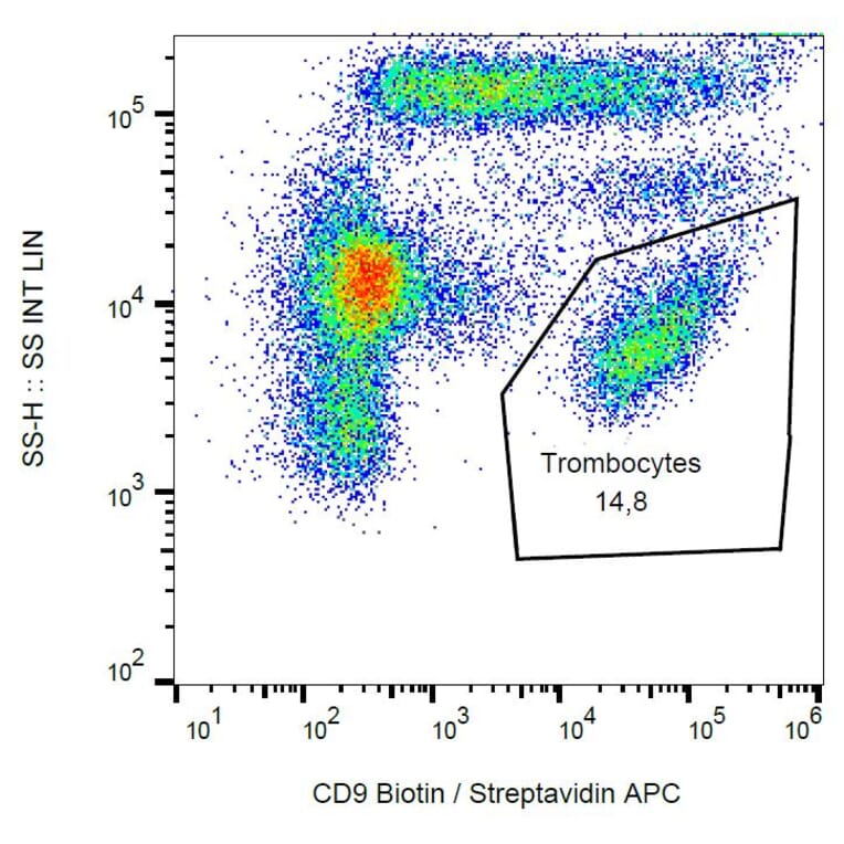 Flow Cytometry - Anti-CD9 Antibody [MEM-61] (Biotin) (A86089) - Antibodies.com