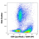 Flow Cytometry - Anti-CD9 Antibody [MEM-61] - BSA and Azide free (A86091)