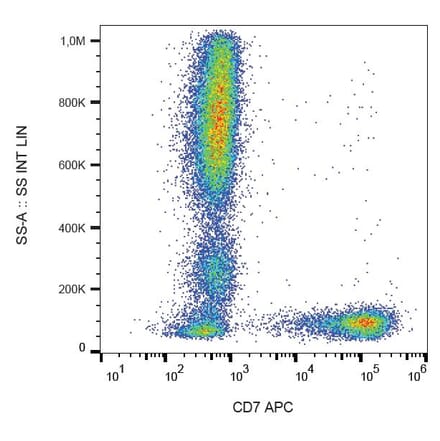 Flow Cytometry - Anti-CD7 Antibody [MEM-186] (APC) (A86092)