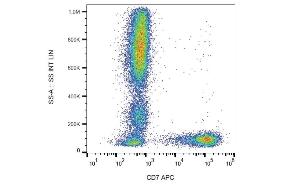 Flow Cytometry - Anti-CD7 Antibody [MEM-186] (APC) (A86090) - Antibodies.com
