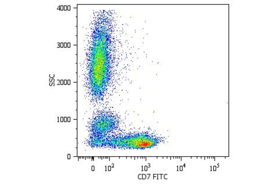 Flow Cytometry - Anti-CD7 Antibody [MEM-186] (FITC) (A86087) - Antibodies.com