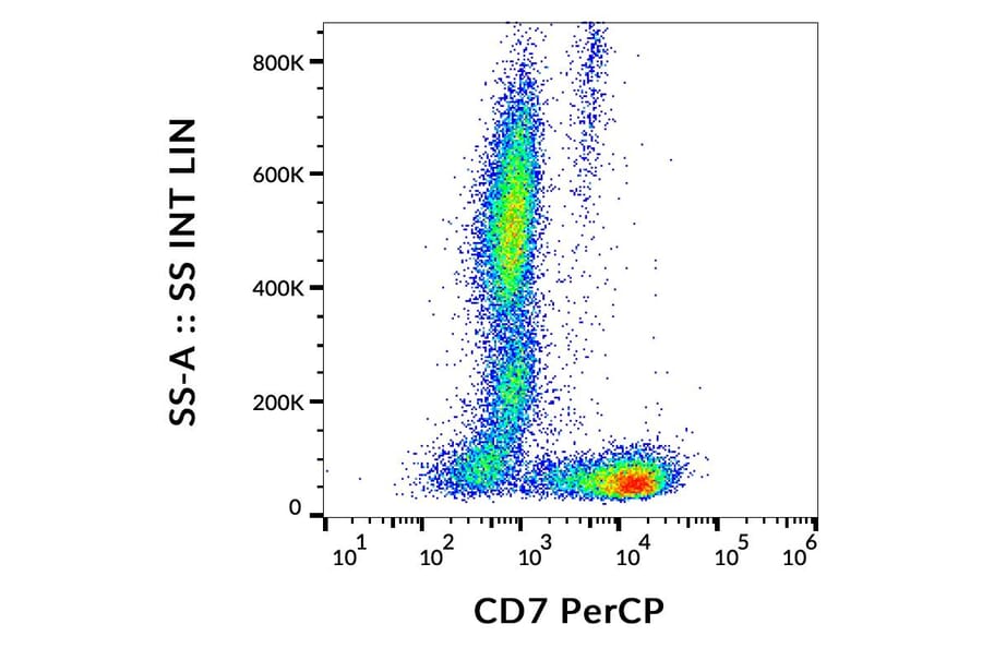 Flow Cytometry - Anti-CD7 Antibody [MEM-186] (PerCP) (A86095)