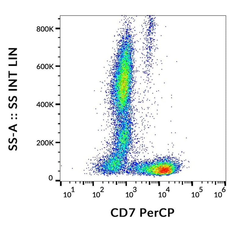Flow Cytometry - Anti-CD7 Antibody [MEM-186] (PerCP) (A86095)