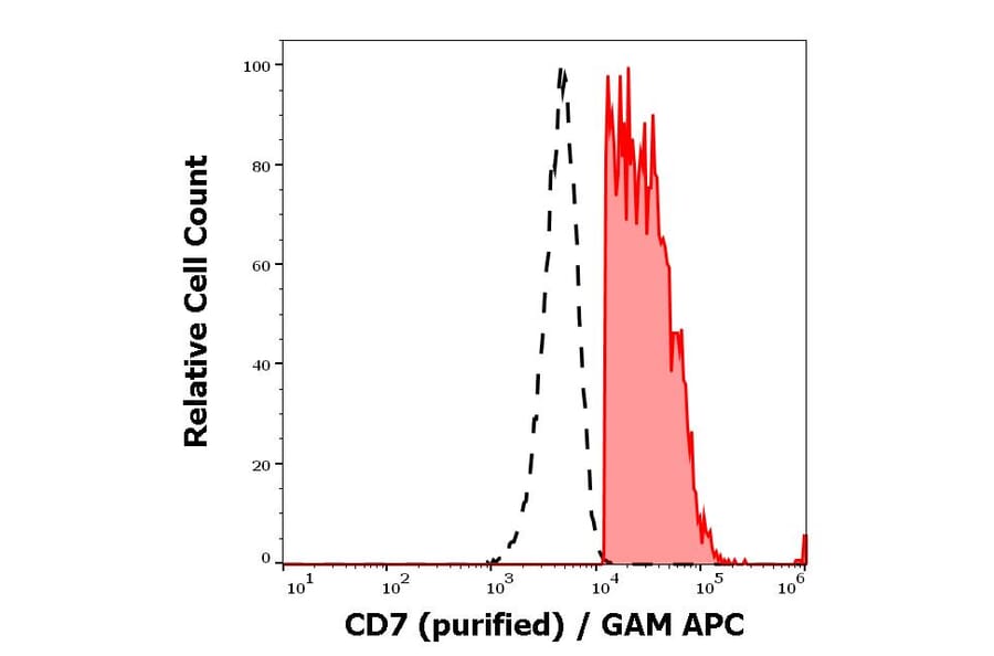 Flow Cytometry - Anti-CD7 Antibody [MEM-186] (A86097)
