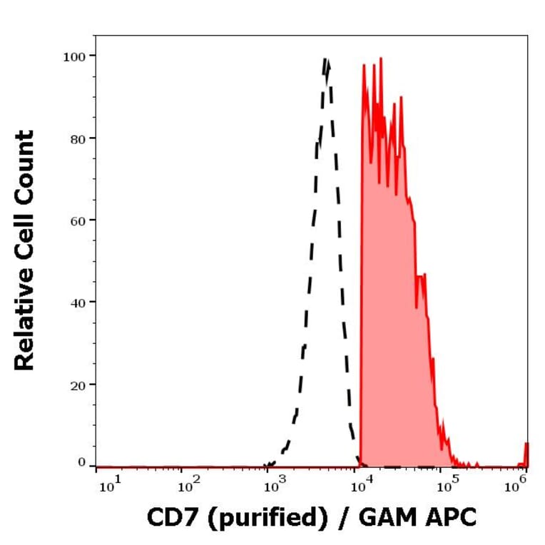 Flow Cytometry - Anti-CD7 Antibody [MEM-186] (A86097)