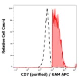Flow Cytometry - Anti-CD7 Antibody [MEM-186] (A86097)