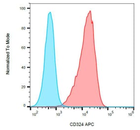 Flow Cytometry - Anti-E Cadherin Antibody [67A4] (APC) (A86096) - Antibodies.com