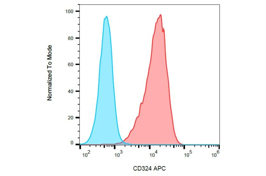 Flow Cytometry - Anti-E Cadherin Antibody [67A4] (APC) (A86096) - Antibodies.com