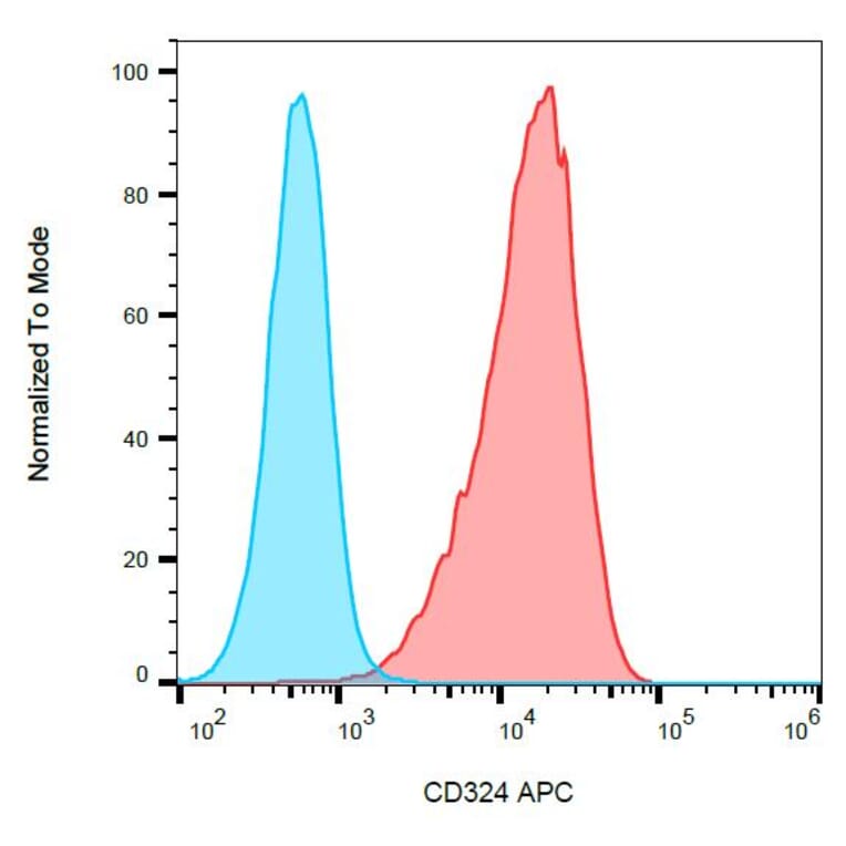 Flow Cytometry - Anti-E Cadherin Antibody [67A4] (APC) (A86096) - Antibodies.com