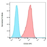 Flow Cytometry - Anti-E Cadherin Antibody [67A4] (APC) (A86096) - Antibodies.com
