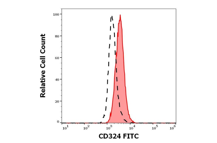 Flow Cytometry - Anti-E Cadherin Antibody [67A4] (FITC) (A86099)