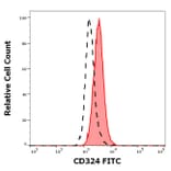 Flow Cytometry - Anti-E Cadherin Antibody [67A4] (FITC) (A86099)