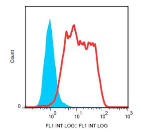 Flow Cytometry - Anti-E Cadherin Antibody [67A4] (FITC) (A86098) - Antibodies.com