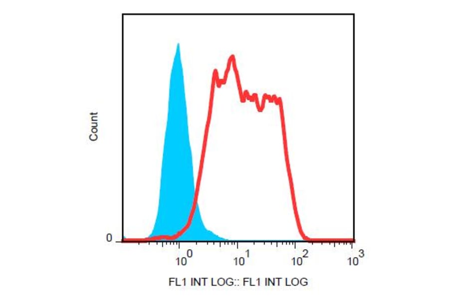 Flow Cytometry - Anti-E Cadherin Antibody [67A4] (FITC) (A86098) - Antibodies.com