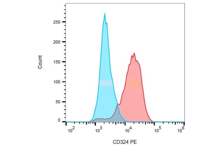 Flow Cytometry - Anti-E Cadherin Antibody [67A4] (PE) (A86100)